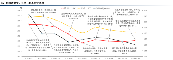 传金所 双降触发因子缺位 债市窄幅震荡困局怎么破？| 债圈大家说04.15