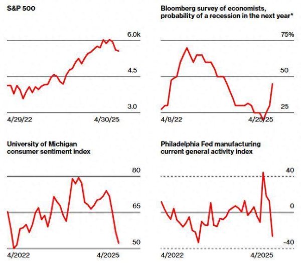 贝格富配资 美国衰退声浪强烈，这些指标值得关注