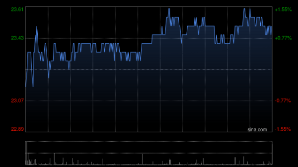 宇轩配资 海尔智家5月15日斥资332.3万元回购12.78万股A股