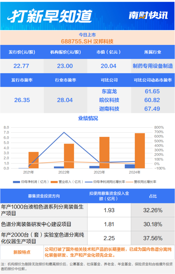 融证通 色谱行业细分龙头、光伏组件“小巨人” 两只新股今日上市 | 打新早知道