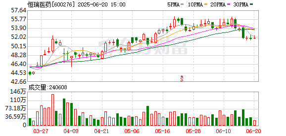 通达配资 恒瑞医药启动H股招股 最高募资额可达130.8亿港元