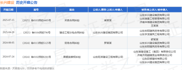 恒正网配资 长兴建设作为被告/被上诉人的1起涉及买卖合同纠纷的诉讼将于2025年7月15日开庭