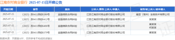 趣投顾 江南农村商业银行作为原告/上诉人的4起涉及金融借款合同纠纷的诉讼将于2025年7月15日开庭
