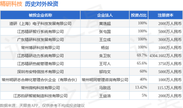 嘉理证券 精研科技（300709.SZ）新增一起对外投资，被投资公司为常州微构科技有限公司