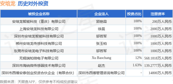 五八策略 安培龙（301413.SZ）新增一起对外投资，被投资公司为安培龙智能科技（重庆）有限公司