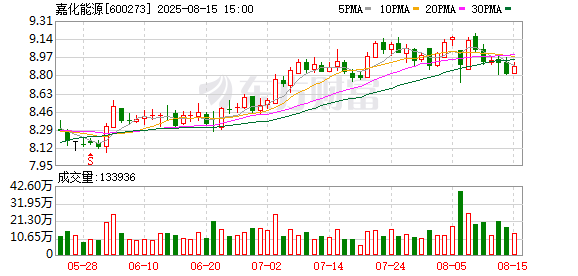 智云理财 嘉化能源：上半年归母净利润5.81亿元 同比增长9.64%
