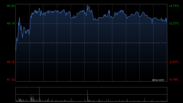 宏融信 中烟香港午前涨超3% 近日签订黄鹤楼及泰山雪茄全球市场独家代理协议