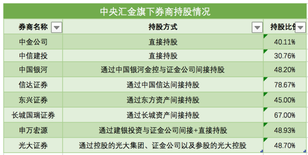 蜂窝配资 三大AMC高层变阵将收官？信达、东方高管就位 汇金系券商整合预期再升温